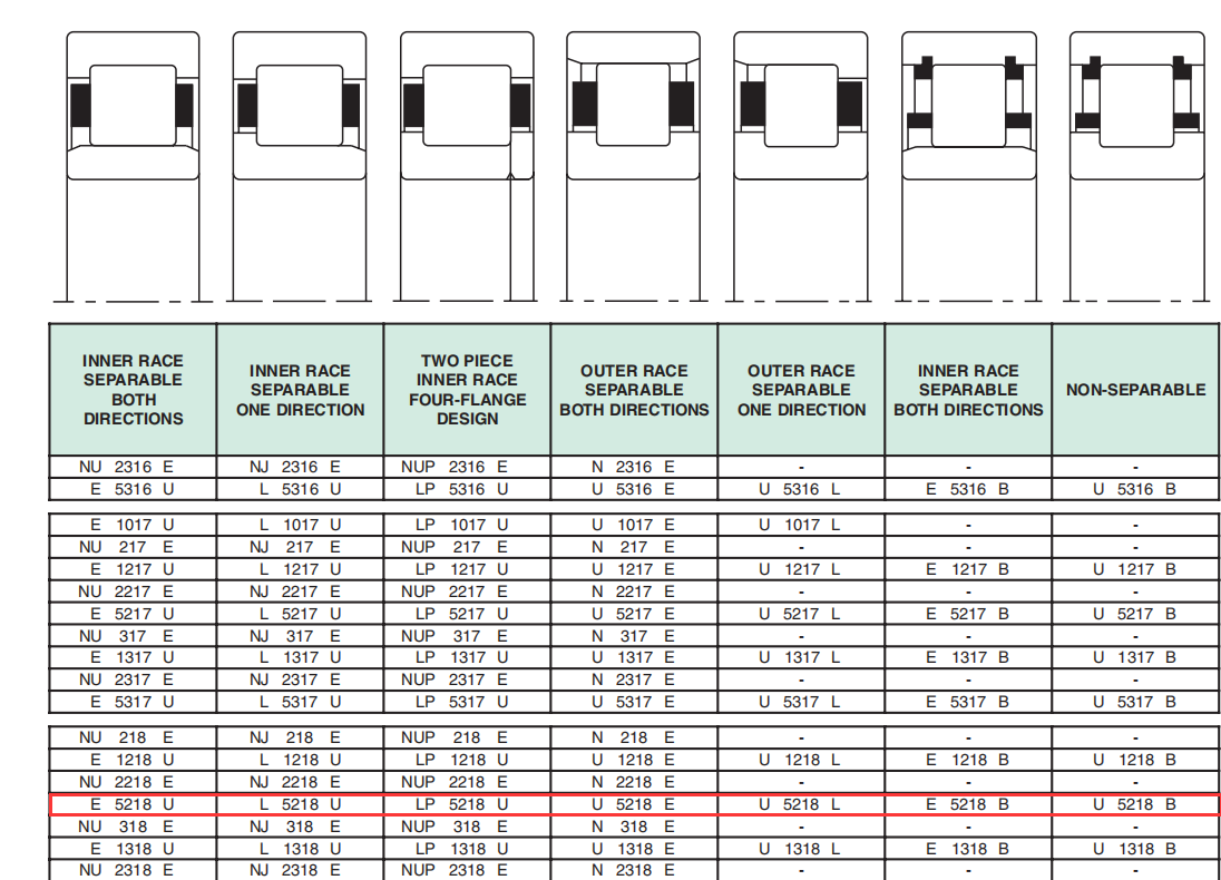 NU5218  Cylindrical Roller Bearings