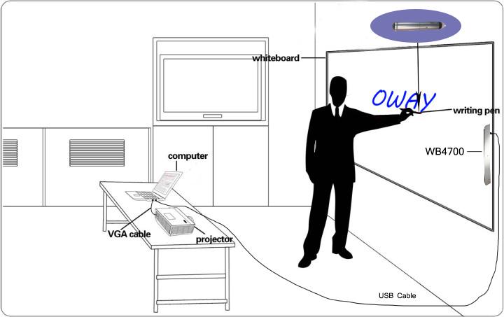 no driver portable Smart USB Interactive Whiteboard for Classroom Education  5