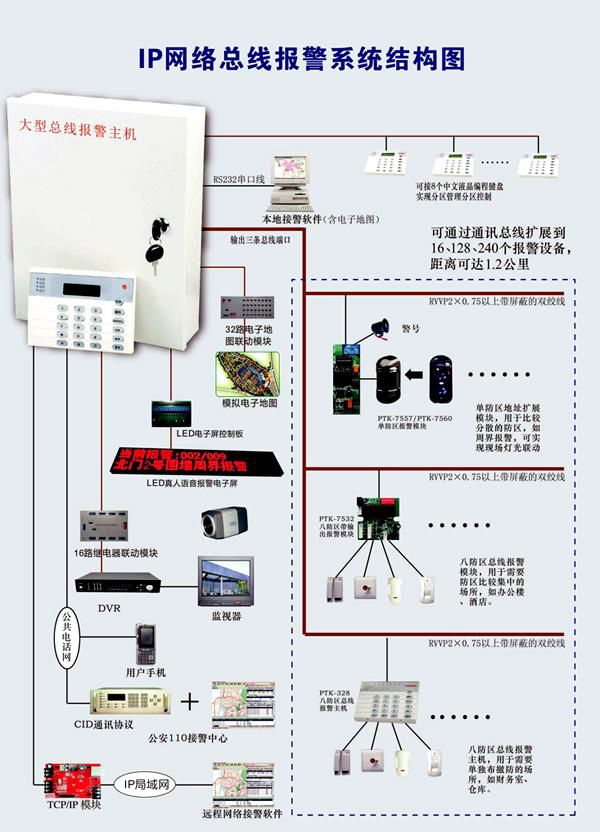 IP網絡總線制報警主機 3