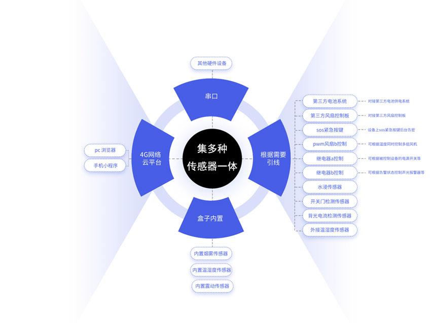 viican户外设备环境集控器VK-EE7A 4