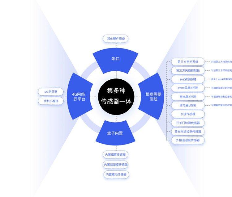 設備環境監測集控器EEMCC溫濕度震動水浸開關量電流監測傳感器 4