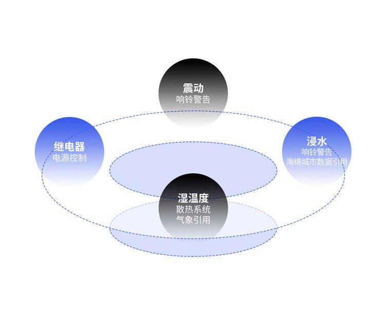 设备环境监测集控器EEMCC温湿度震动水浸开关量电流监测传感器 3