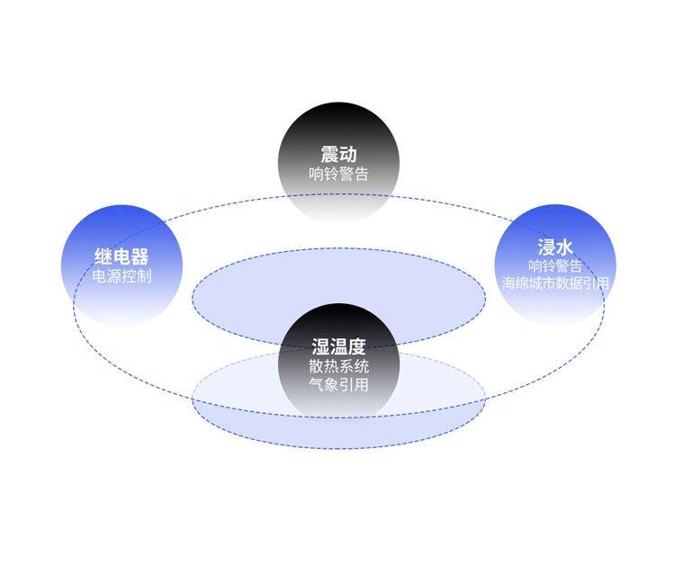 设备环境监测集控器EEMCC温湿度震动水浸开关量电流监测传感器 3