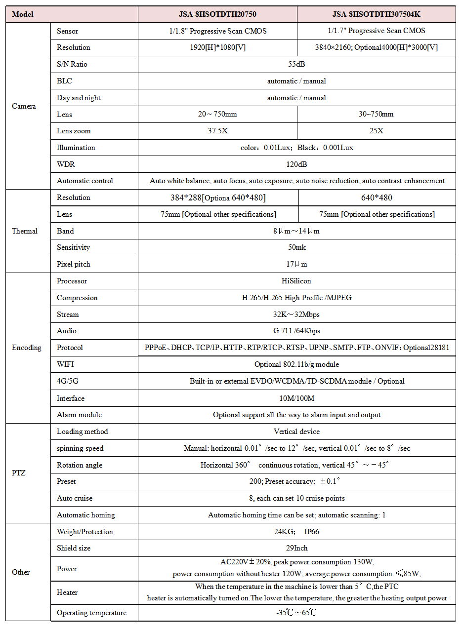 PTZ thermal imaging camera,  300~750mm   1080P or 4K camera and 384*288/648*480  2