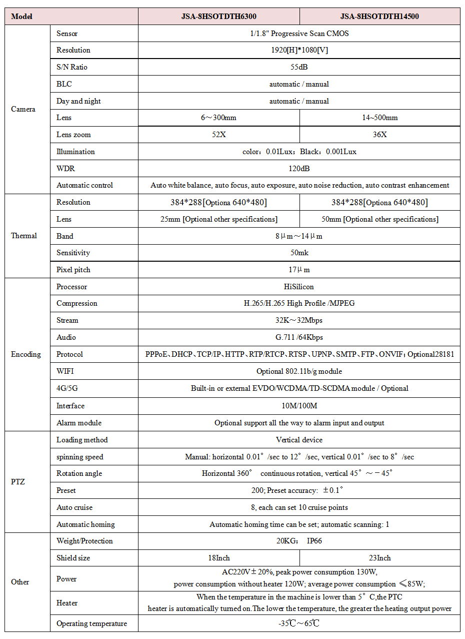 PTZ thermal imaging camera,  300~750mm   1080P or 4K camera and 384*288/648*480  3