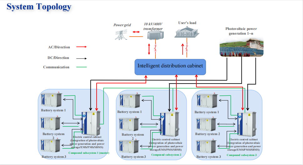 30kw Inverter Power Solar Energy Storage 118kwh Battery System 3