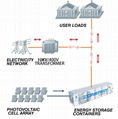 Air-cooled Containerised Energy Storage