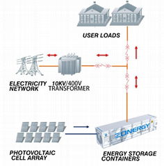 Air-cooled Containerised Energy Storage