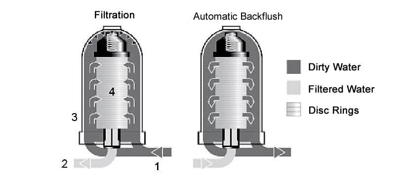 Factory Automatic backflush disc filter direct: disc filter wastewater treatment