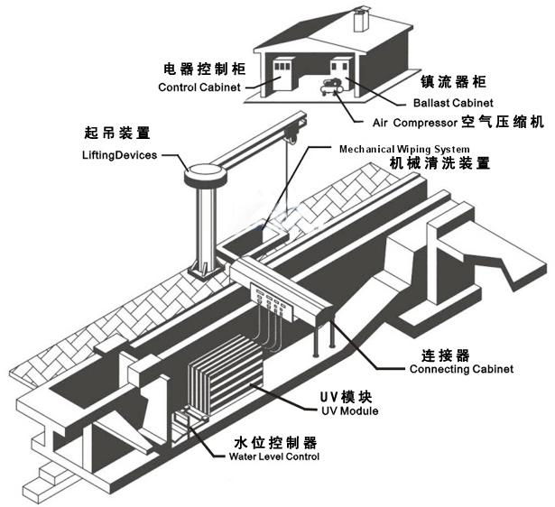 Rc-mq-3-6-sewage treatment open channel ultraviolet sterilizer manufacturer 3