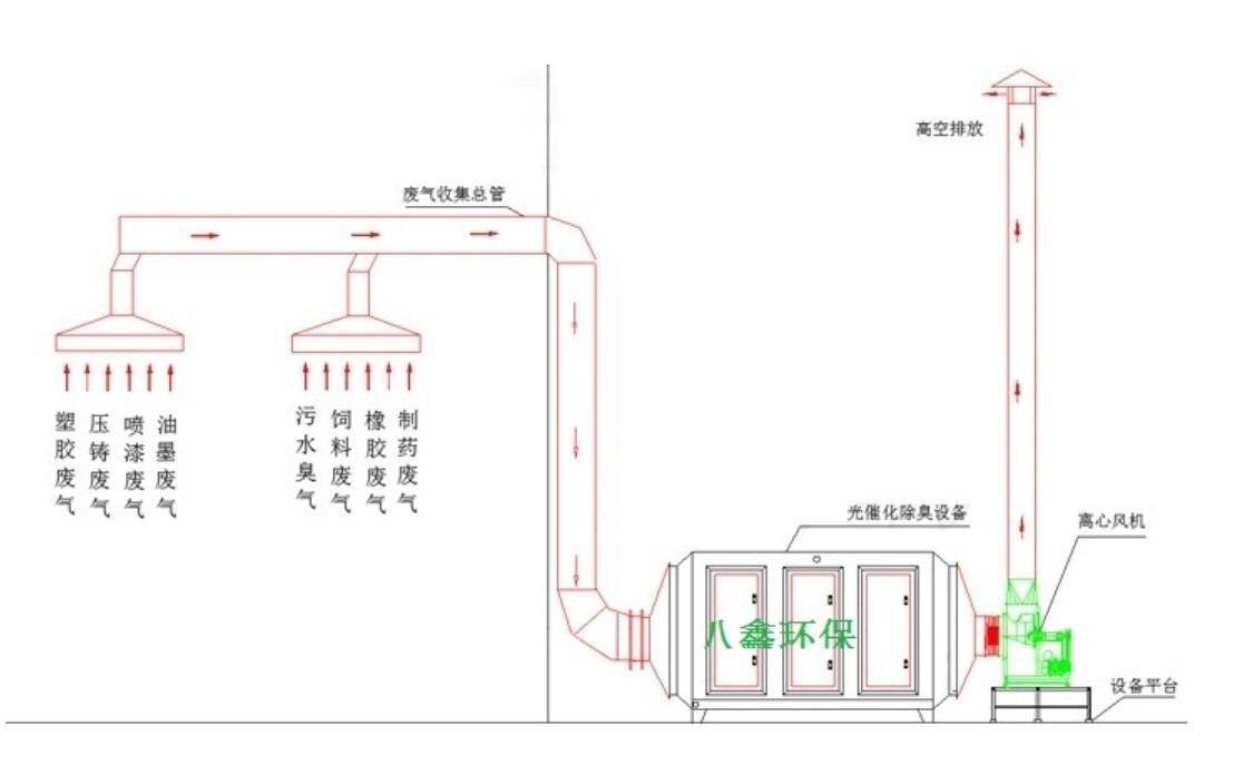 瀋陽光氧光催化廢氣處理機 遼寧廢氣治理設備 3