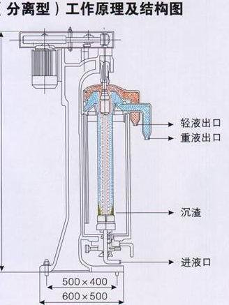 Dirty oil tubular centrifuge separator 4