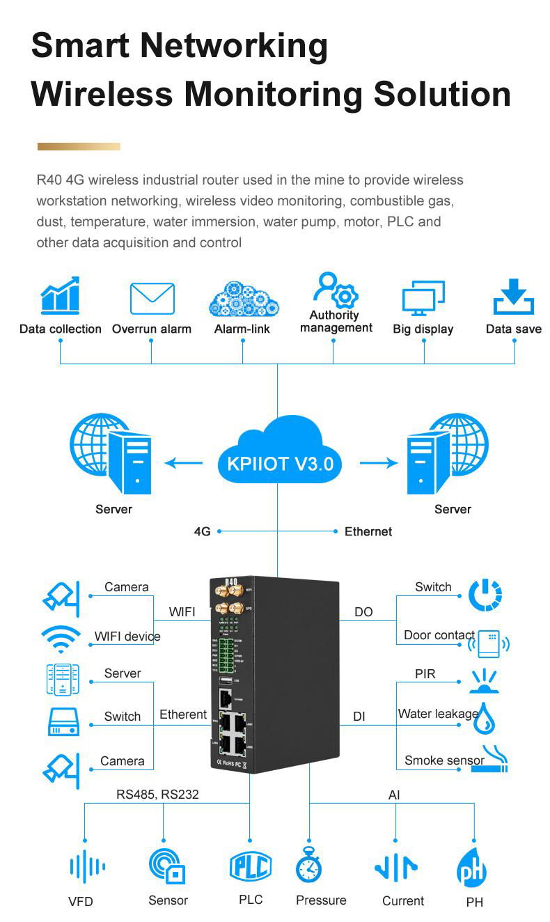 R40 4g lte router Remote CCTV enviroment monitoring IIot solution 4