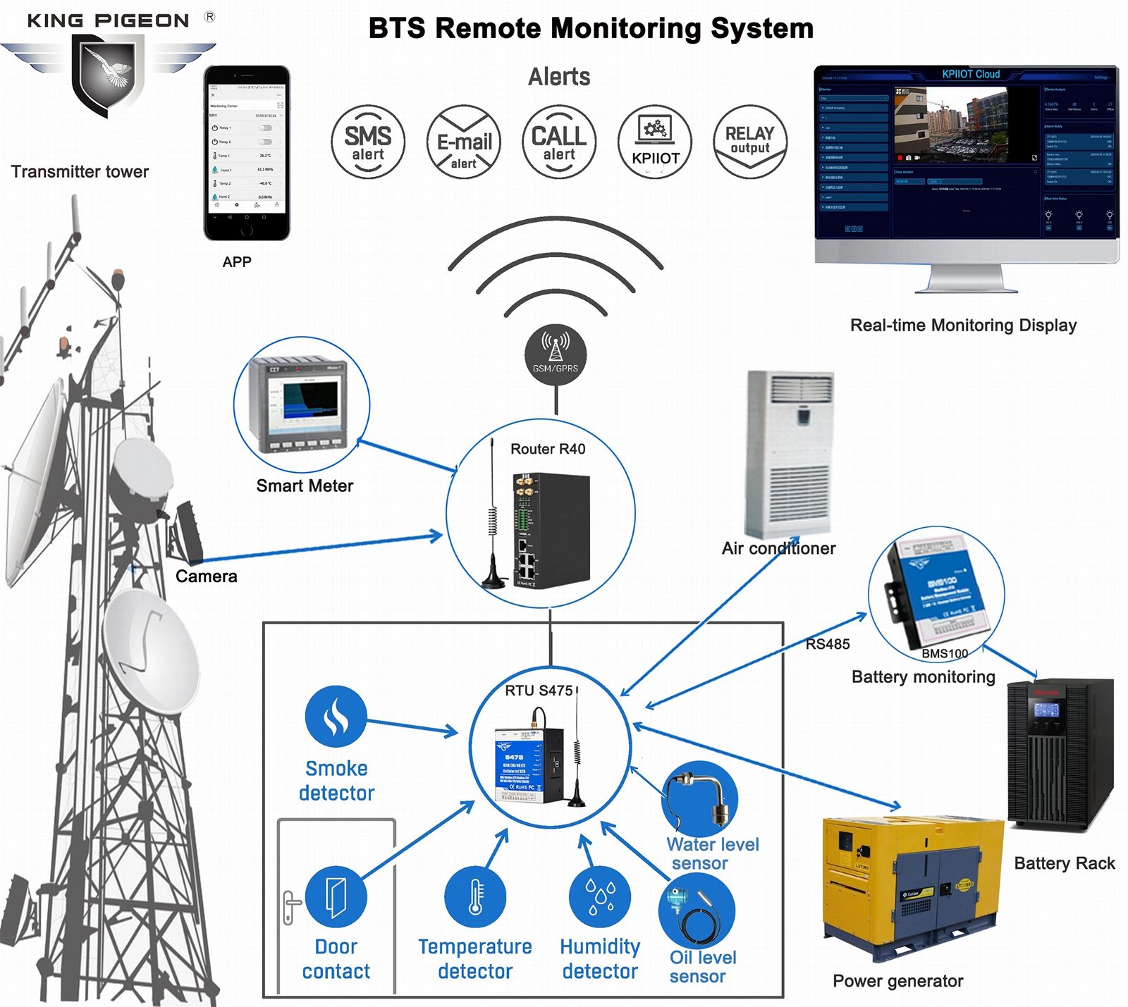 R40 4g lte router Remote CCTV enviroment monitoring IIot solution 5