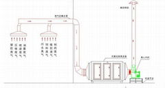 光催化光氧光催化廢氣處理機