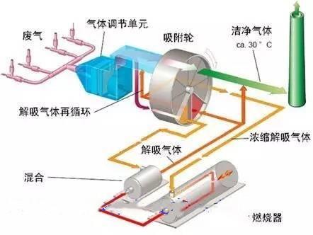 沸石转轮废气处理设备 3