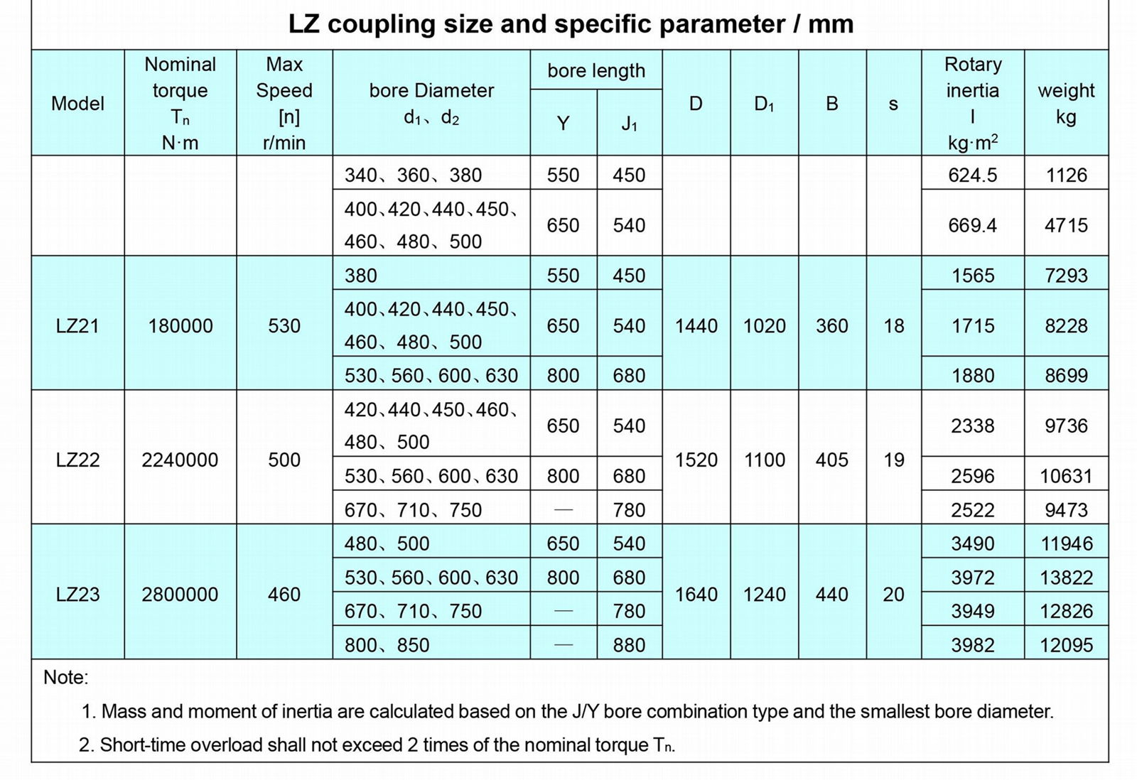 LZ Elastic pin gear coupling basic type 4