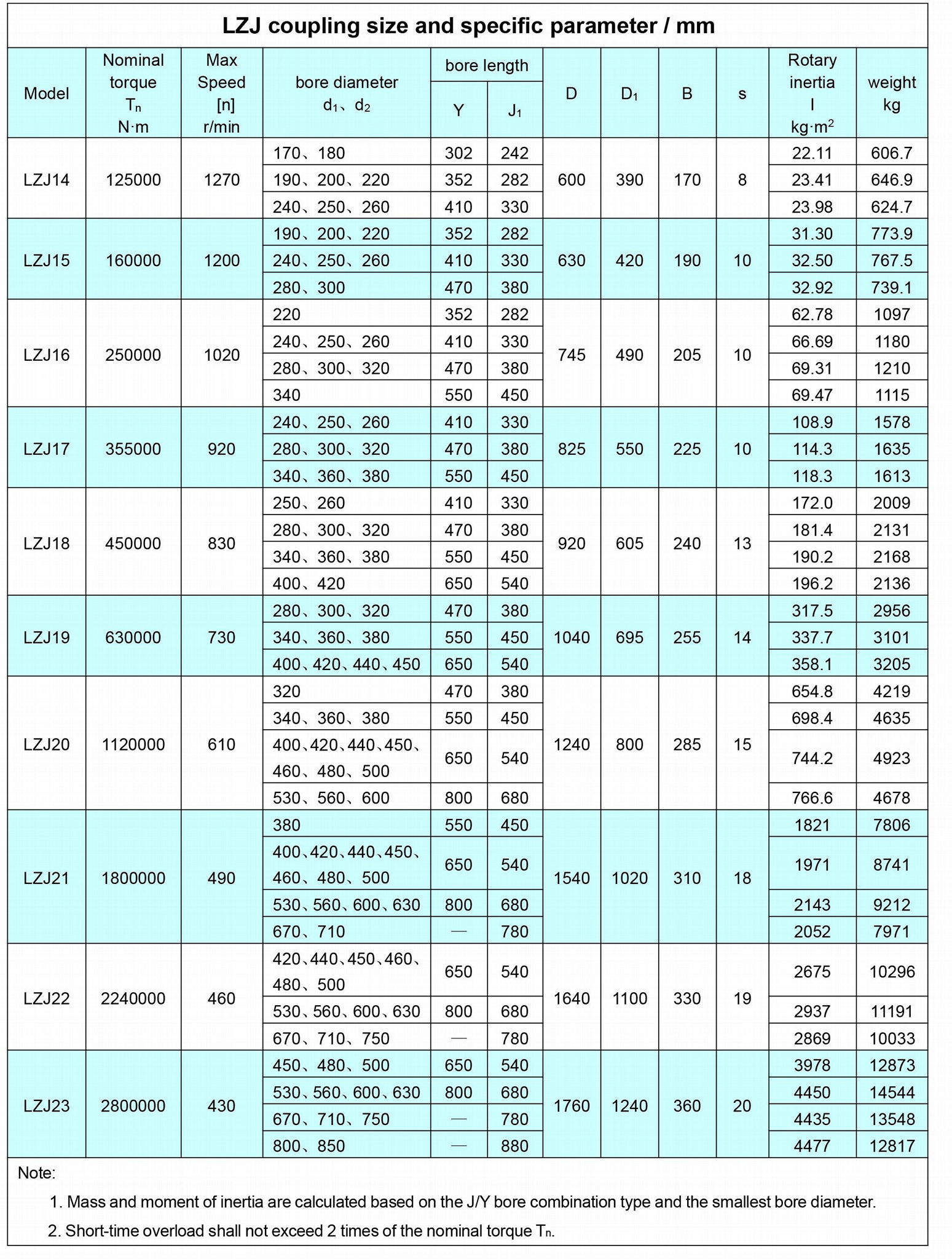 LZJ Elastic pin gear coupling with intermediate shaft 4