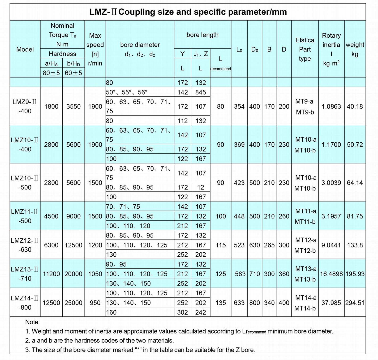 LMZ-Ⅱplum type flexible coupling with brake wheel 3