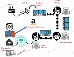 E-COMMERCE Railway Freight