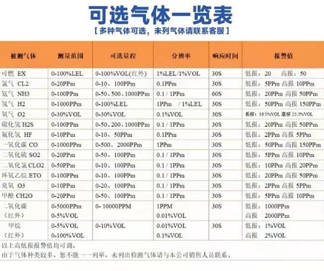 固定式气体报警器一氧化碳检测仪可燃气体 3