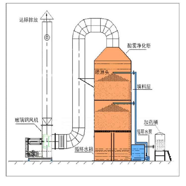 印刷廠除臭洗滌裝置 廢氣淨化噴淋塔 淨化除味 2