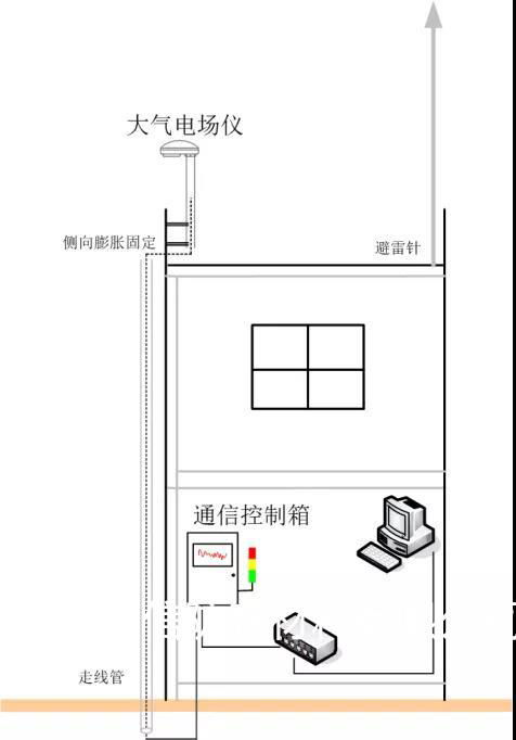 雷电预警系统升降避雷针联动 雷电在线监测系统 远程控制防雷