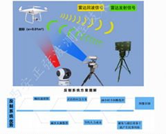 “低小慢目标”综合立体安防系统