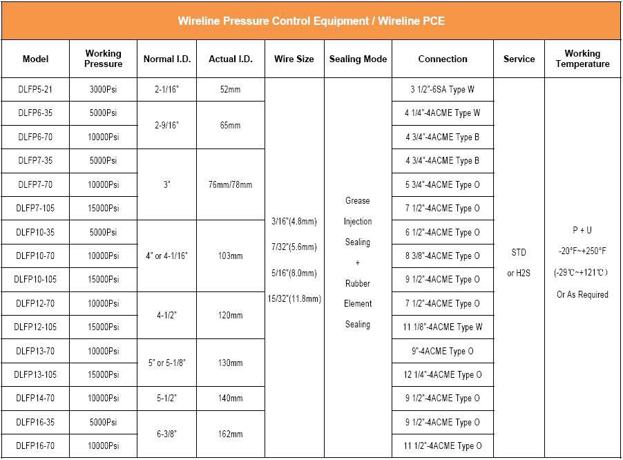 Wireline Pressure Control Equipment 2