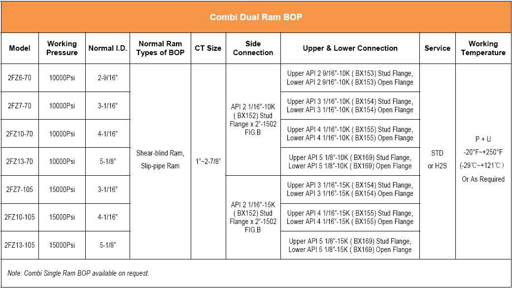 Combi BOP 2