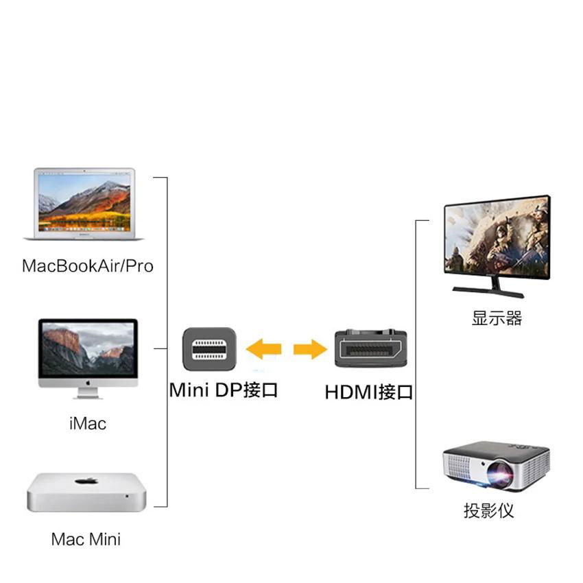 Mini-DP到DP電纜Mini-Displayport到DP電纜Lightning端口筆記本電腦適配器顯示器 4