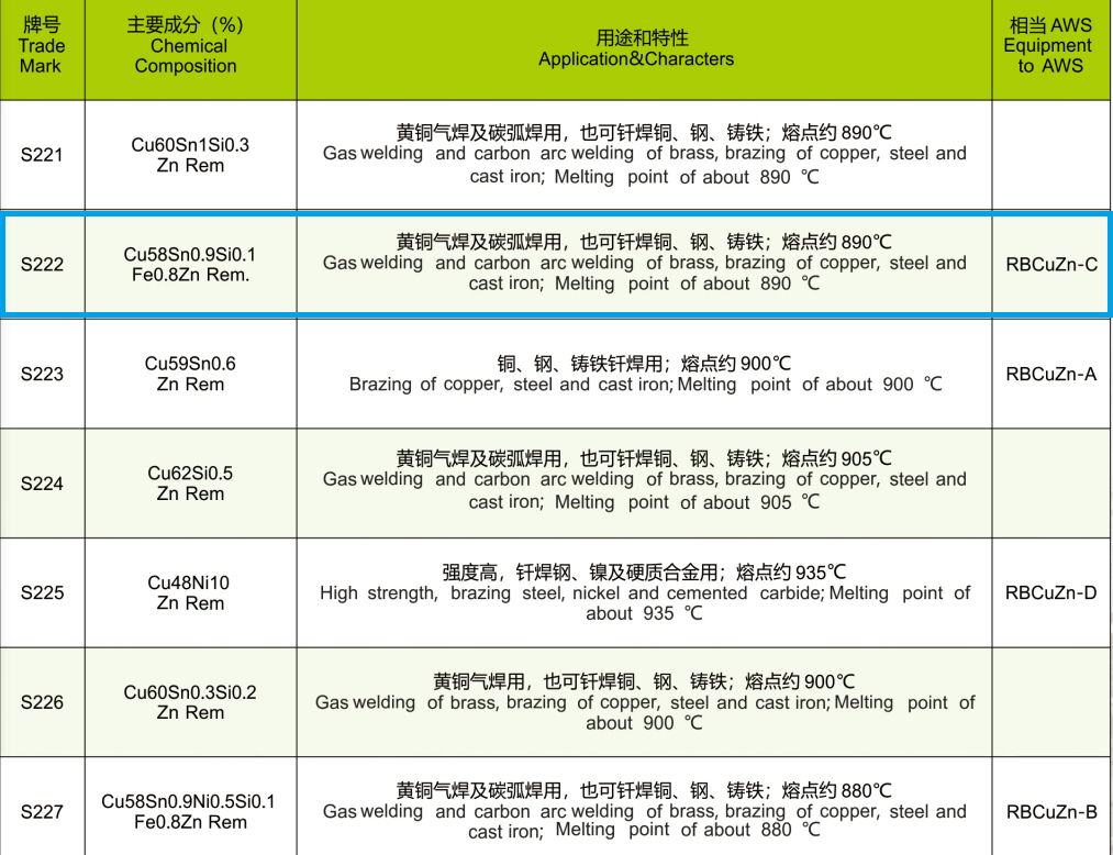 S222 SCu6810 Cu58Sn0.9 brass welding rod Gas welding cast iron RBCuZn-C Fe