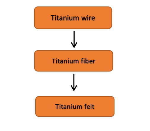 0.4mm Ti felt for LGDL in PEM Electrolyzer 3