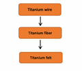 0.4mm Ti felt for LGDL in PEM Electrolyzer 3