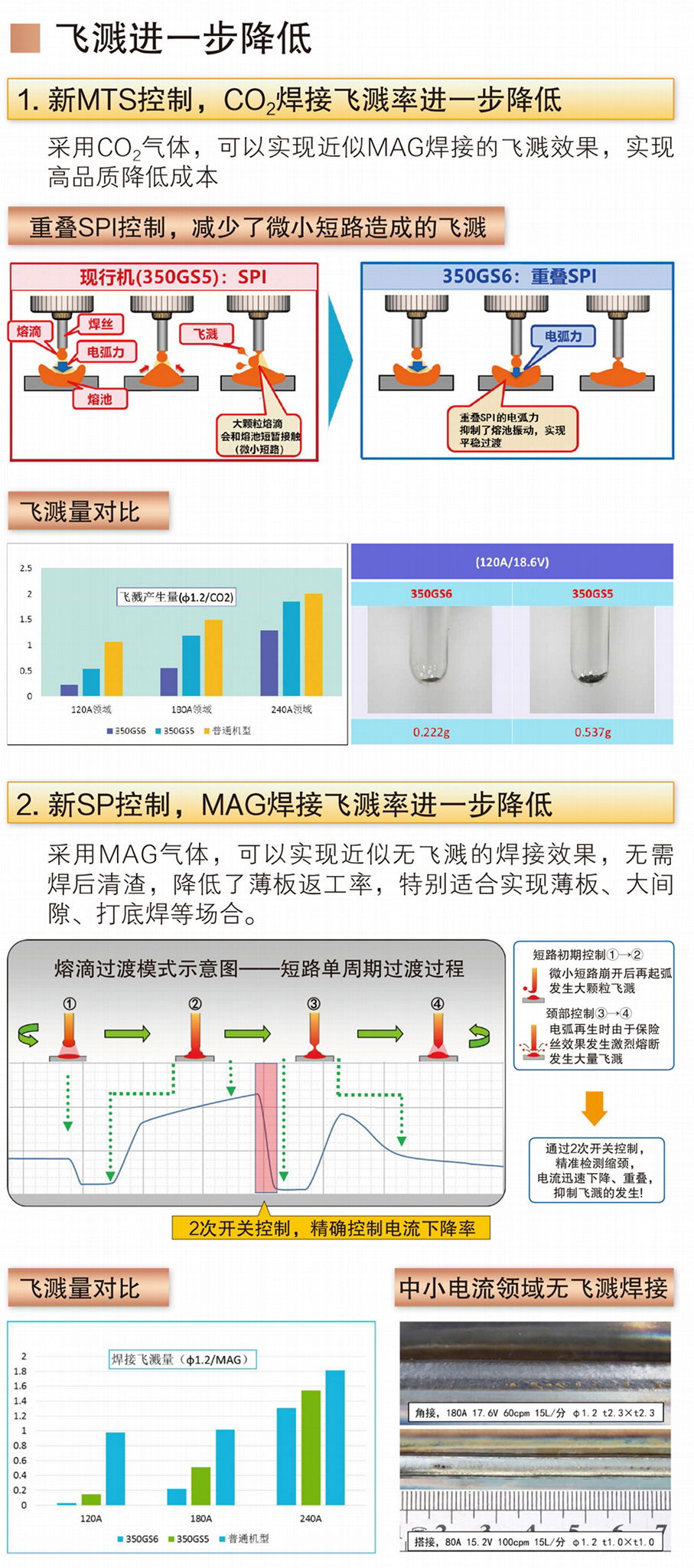 松下熔化极气保焊机350GS6 4