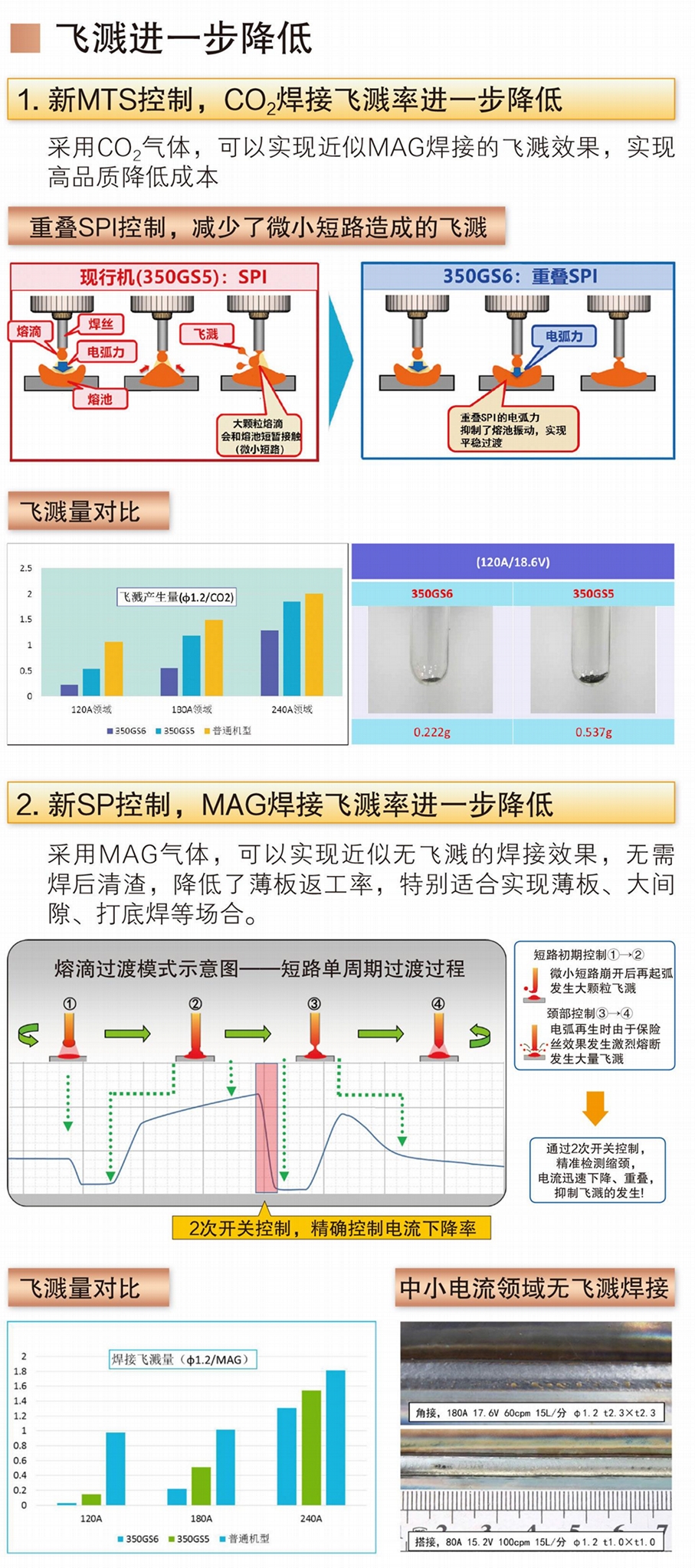 松下原裝低飛濺MIG/MAG熔化極氣保焊機YD-500GS6 3
