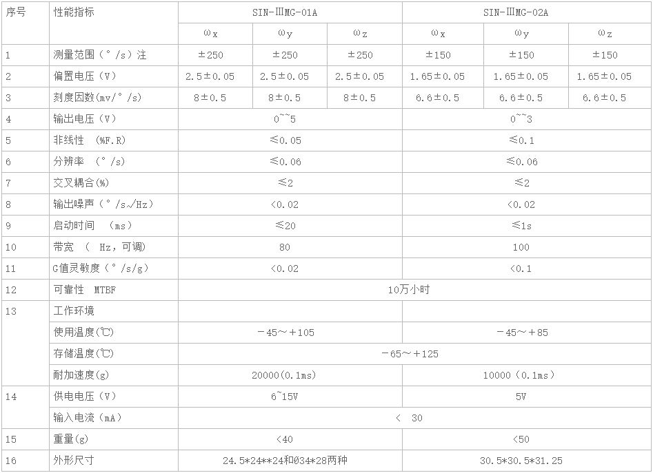  SIN-ⅢMG-A系列通用型三轴角速率陀螺 2