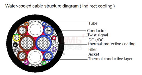 Characteristics of high-power water-cooled electric vehicle charging cables