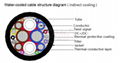 Characteristics of high-power water-cooled electric vehicle charging cables 1