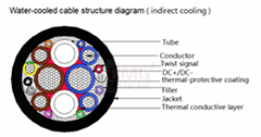 Characteristics of high-power water-cooled electric vehicle charging cables