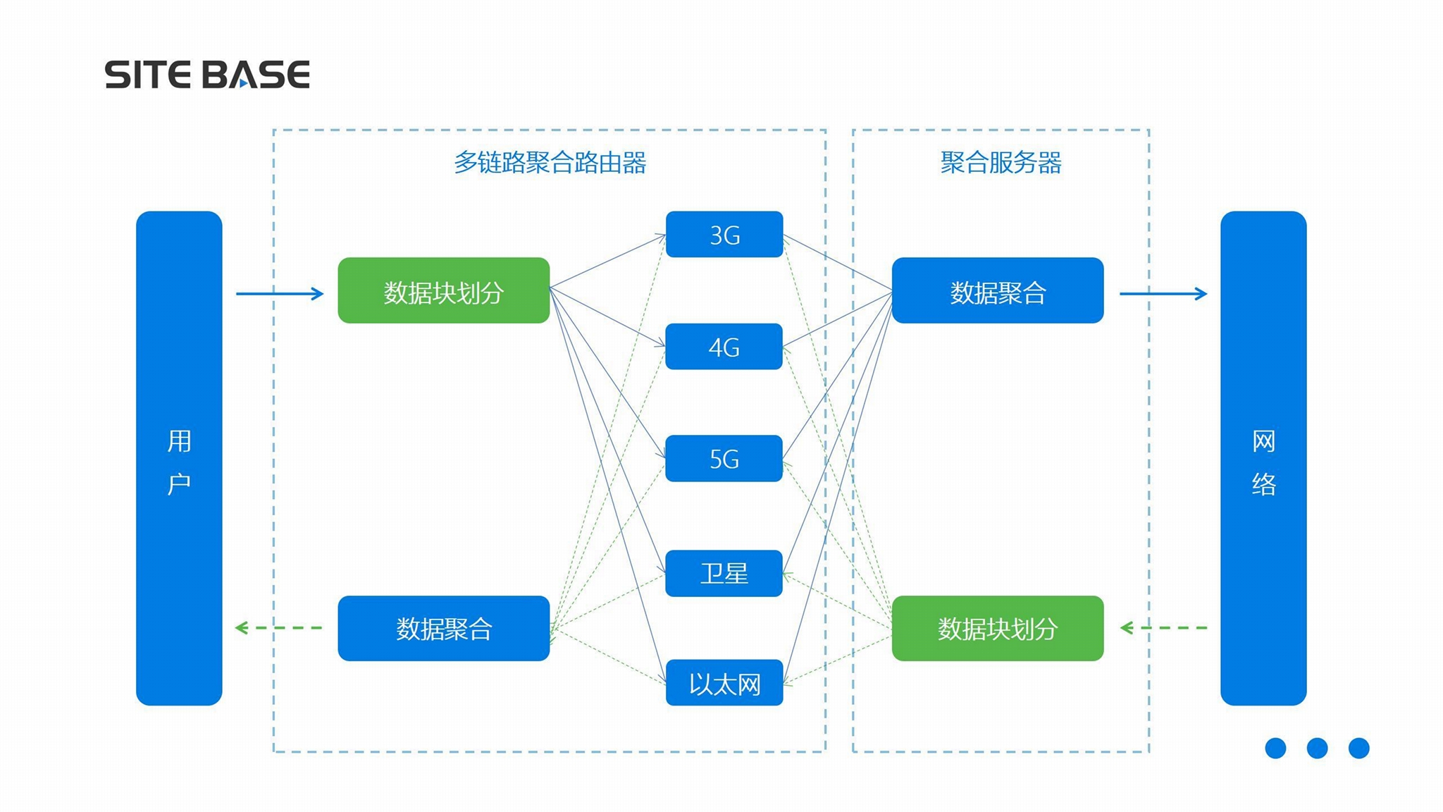 戶外直播網絡4G/5G多鏈路網絡聚合基站6卡便攜式千兆網口路由 4