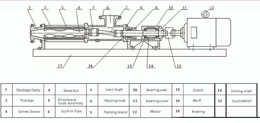 Progressive Cavity Single Screw Pump 3