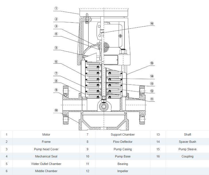 Vertical Multistage Centrifugal Boosting Pump 4