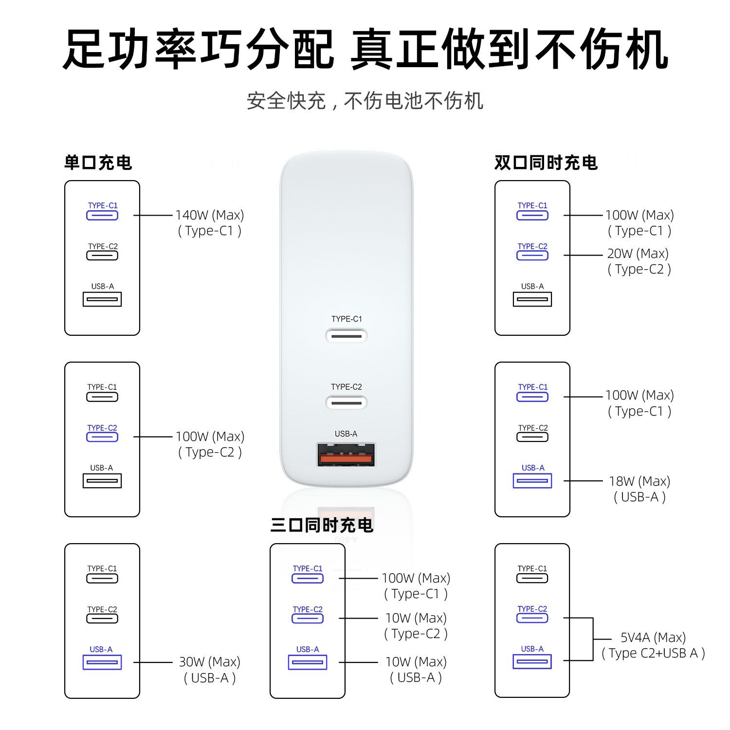 新斯宝140W2C1A氮化镓充电器PD快充电源插头 2