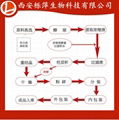 櫟萍生物供應蛇床子素10%-98%蛇床子提取物 2