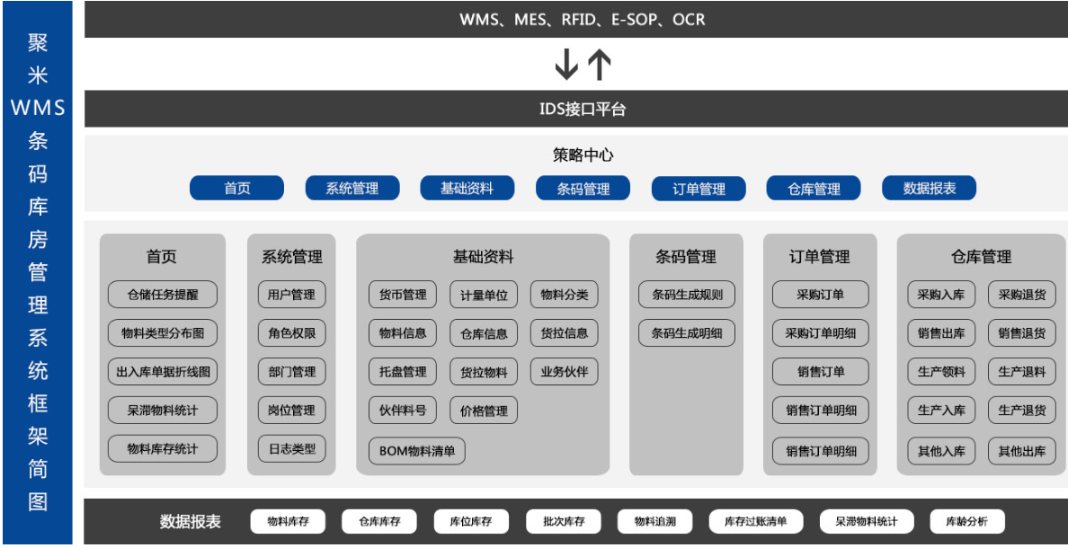 聚米WMS倉庫管理軟件 2