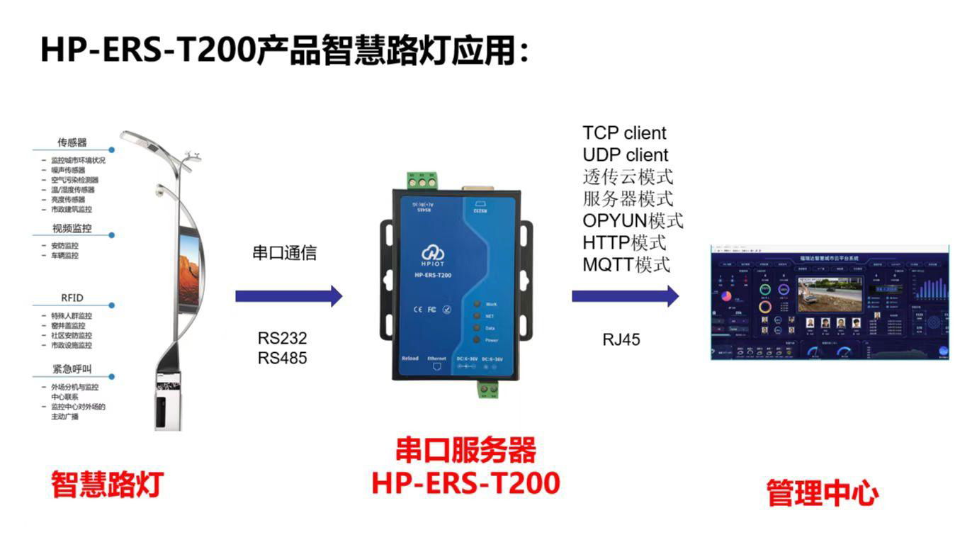 HP-ERS-T200路灯应用串口通信服务器 3