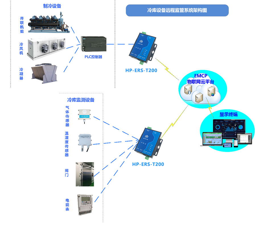 HP-ERS-T200, 制冷设备远程监控方案,串口通信 2