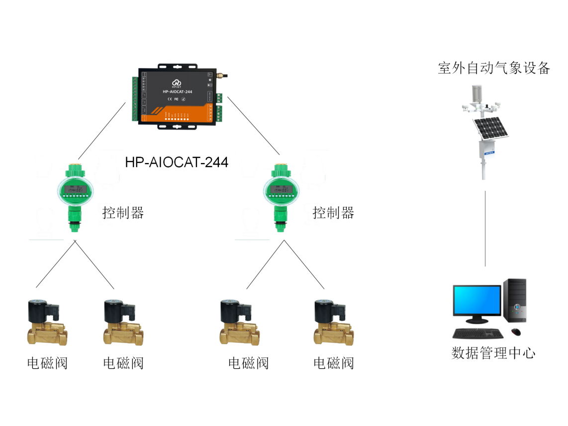 华普物联HP-AIOCAT-244 农林灌溉无线监管方案