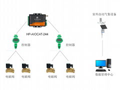 华普物联HP-AIOCAT-244 农林灌溉无线监管方案